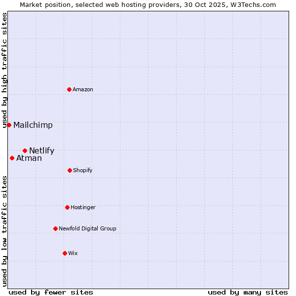 Market position of Netlify vs. Atman vs. Mailchimp