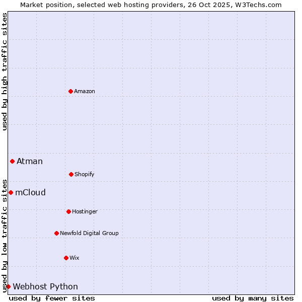 Market position of Atman vs. mCloud vs. Webhost Python