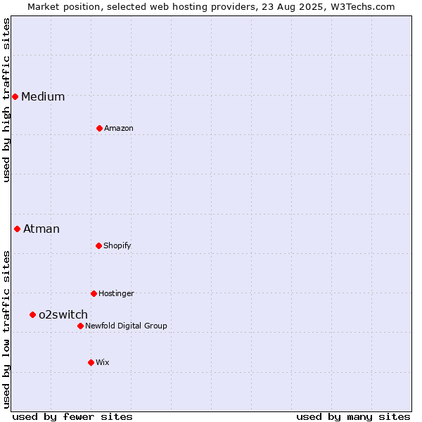 Market position of o2switch vs. Atman vs. Medium