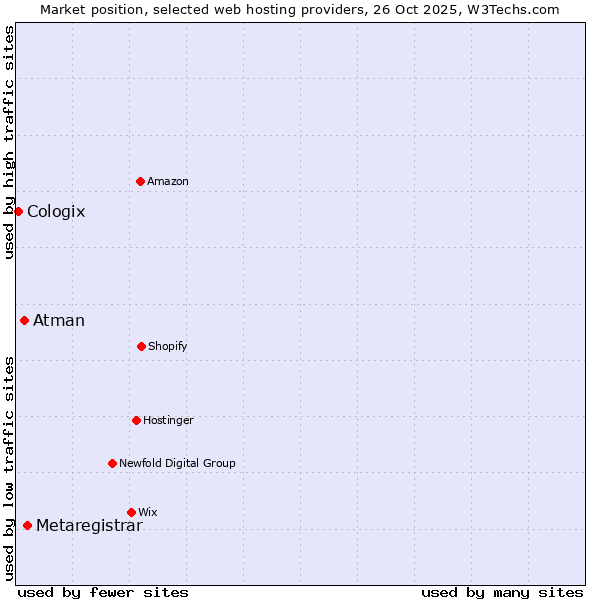 Market position of Metaregistrar vs. Atman vs. Cologix
