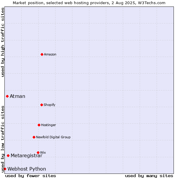 Market position of Metaregistrar vs. Atman vs. Webhost Python