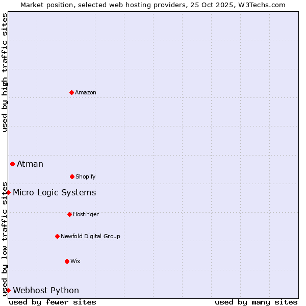 Market position of Atman vs. Webhost Python vs. Micro Logic Systems