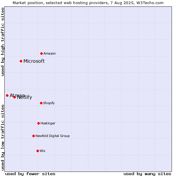 Market position of Microsoft vs. Netlify vs. Atman