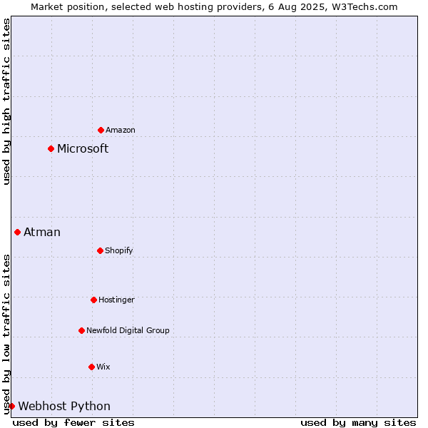 Market position of Microsoft vs. Atman vs. Webhost Python