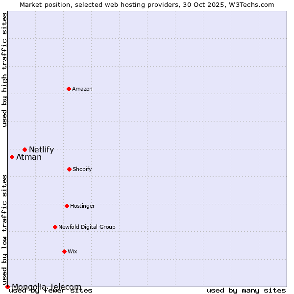 Market position of Netlify vs. Atman vs. Mongolia Telecom