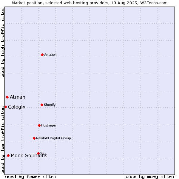 Market position of Mono Solutions vs. Atman vs. Cologix