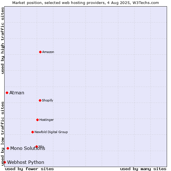 Market position of Mono Solutions vs. Atman vs. Webhost Python