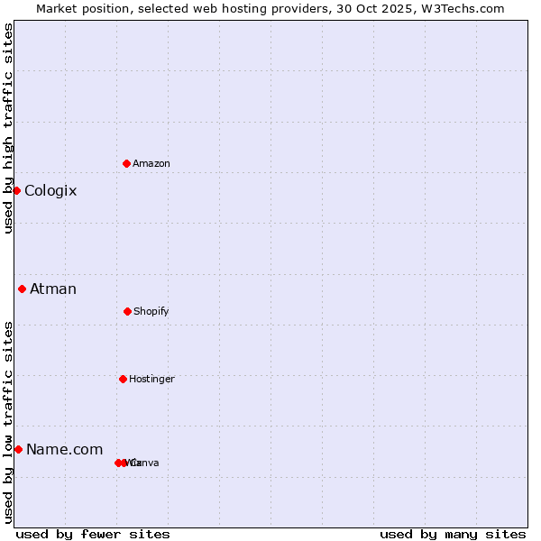 Market position of Atman vs. Name.com vs. Cologix