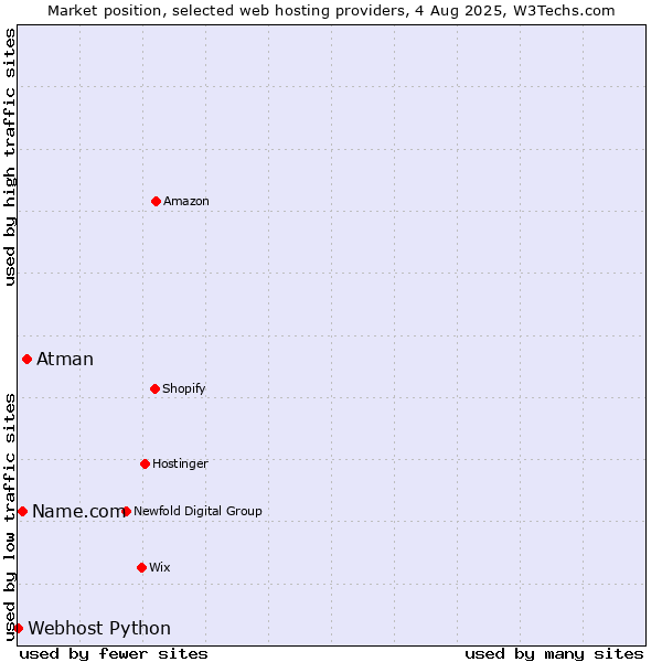 Market position of Atman vs. Name.com vs. Webhost Python