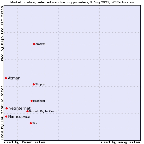 Market position of Netinternet vs. Namespace vs. Atman