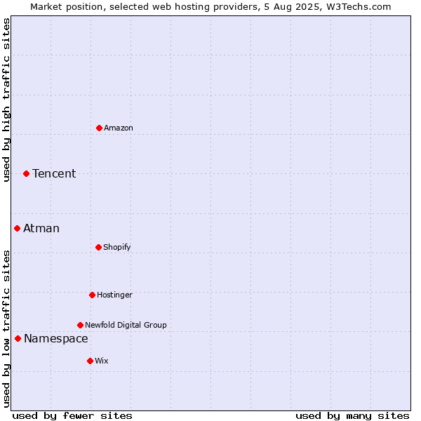 Market position of Tencent vs. Namespace vs. Atman