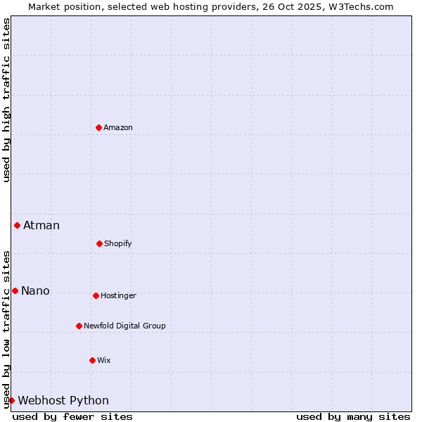 Market position of Atman vs. Nano vs. Webhost Python