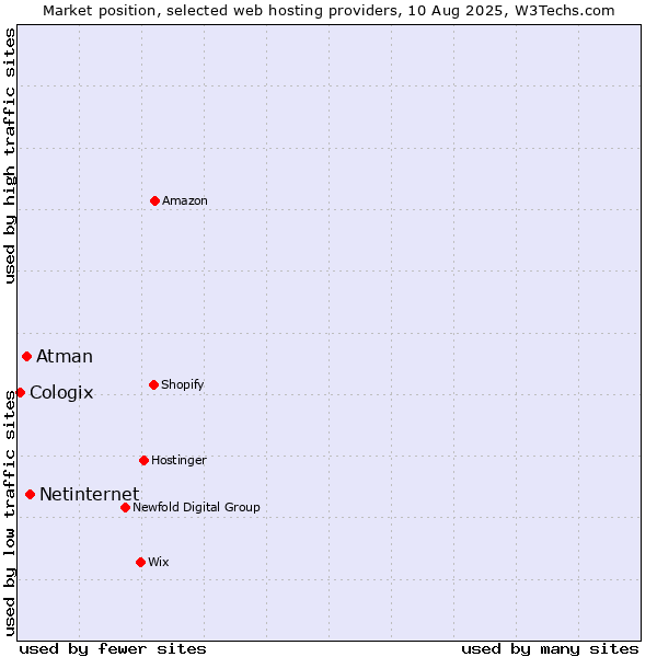 Market position of Netinternet vs. Atman vs. Cologix