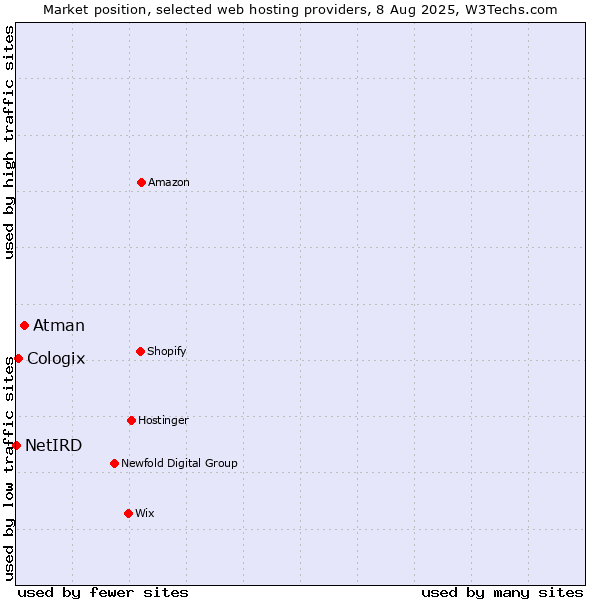Market position of Atman vs. Cologix vs. NetIRD