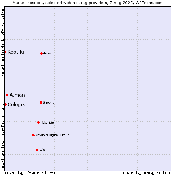 Market position of Atman vs. Cologix vs. Root.lu