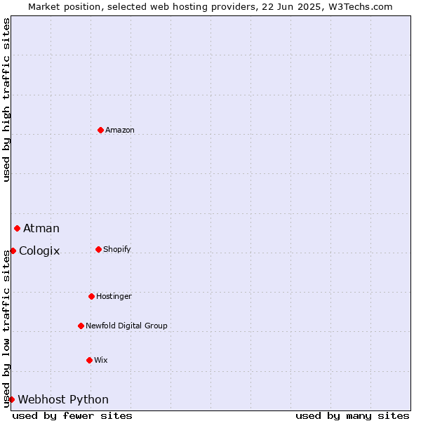 Market position of Atman vs. Cologix vs. Webhost Python