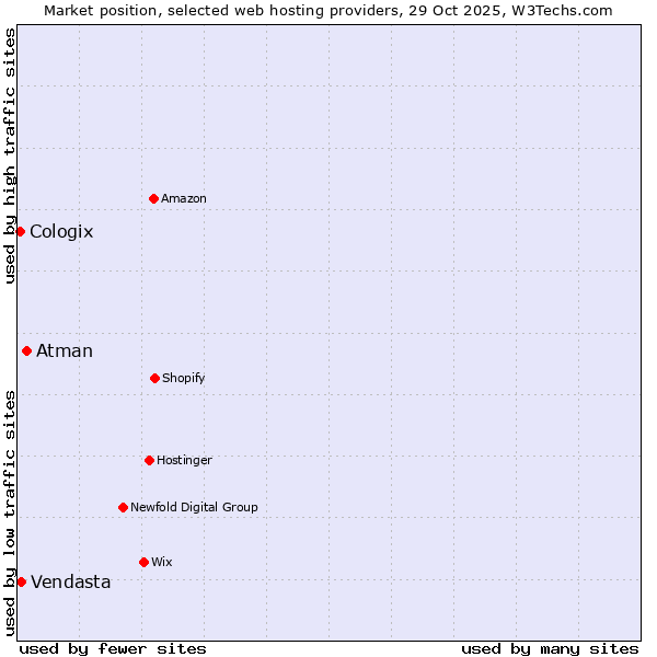Market position of Atman vs. Vendasta vs. Cologix