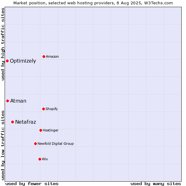 Market position of Netafraz vs. Atman vs. Optimizely