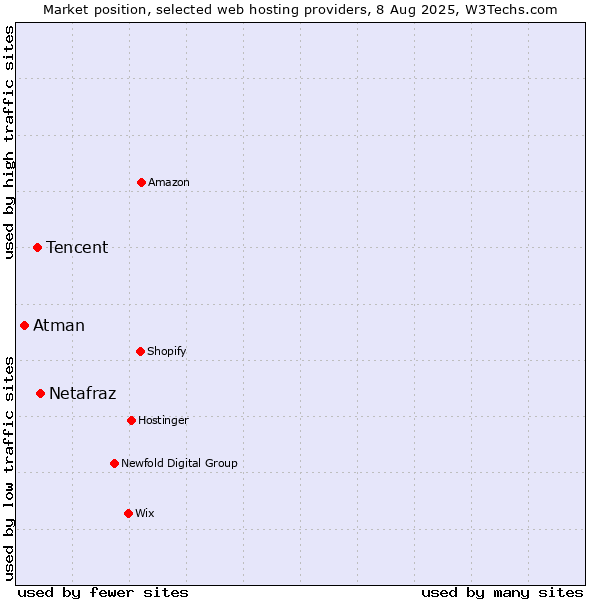 Market position of Netafraz vs. Tencent vs. Atman