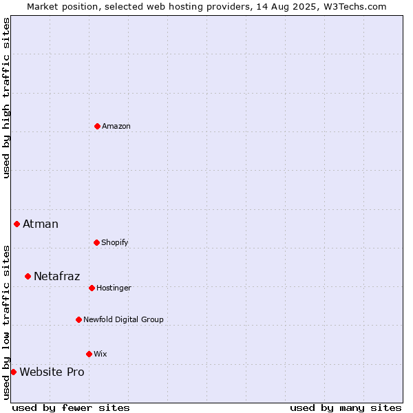 Market position of Netafraz vs. Atman vs. Website Pro