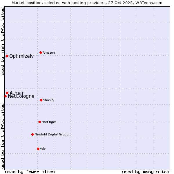 Market position of Atman vs. Optimizely vs. NetCologne