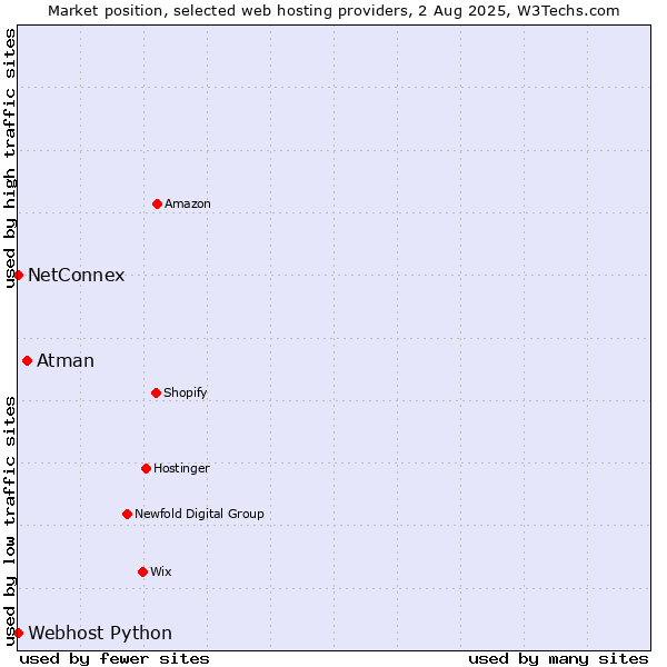 Market position of Atman vs. NetConnex vs. Webhost Python