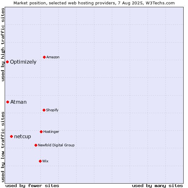 Market position of netcup vs. Atman vs. Optimizely