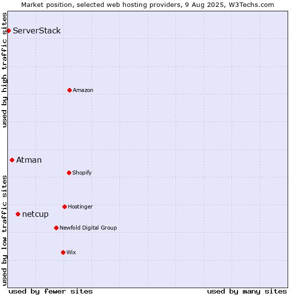 Market position of netcup vs. Atman vs. ServerStack