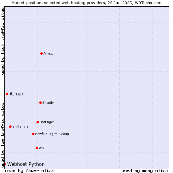 Market position of netcup vs. Atman vs. Webhost Python