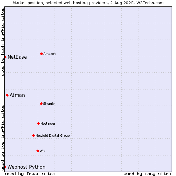 Market position of Atman vs. NetEase vs. Webhost Python