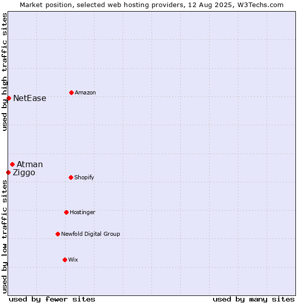 Market position of Atman vs. NetEase vs. Ziggo