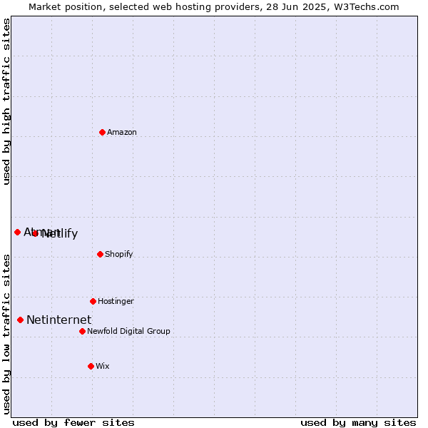 Market position of Netlify vs. Netinternet vs. Atman