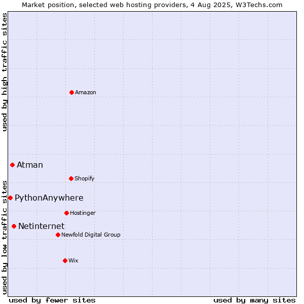 Market position of Netinternet vs. Atman vs. PythonAnywhere