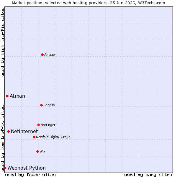 Market position of Netinternet vs. Atman vs. Webhost Python