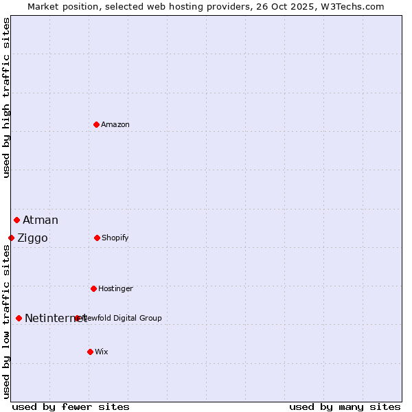 Market position of Netinternet vs. Atman vs. Ziggo