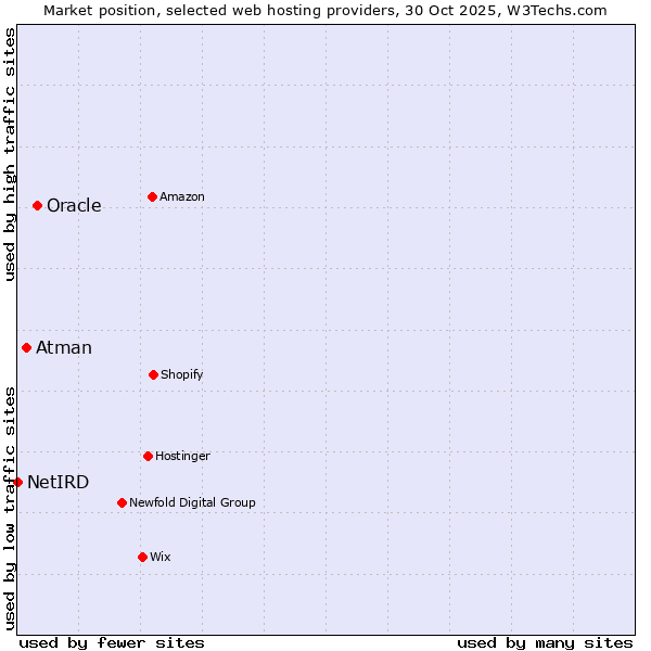 Market position of Oracle vs. Atman vs. NetIRD