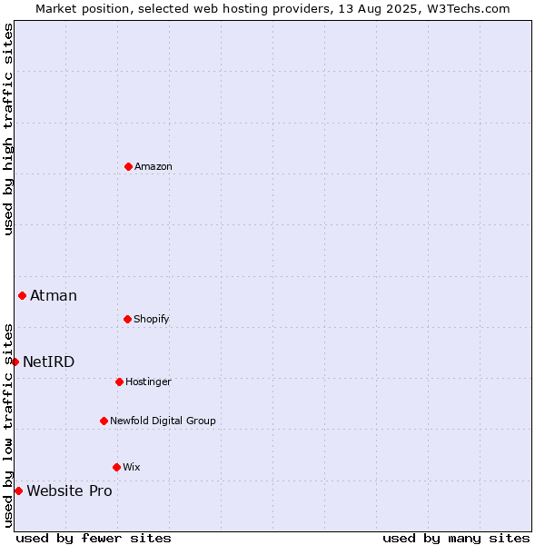 Market position of Atman vs. Website Pro vs. NetIRD