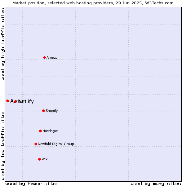 Market position of Netlify vs. Atman