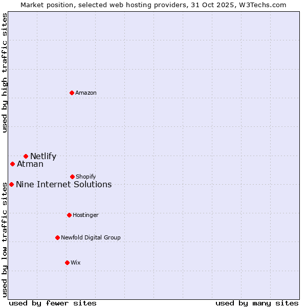 Market position of Netlify vs. Atman vs. Nine Internet Solutions