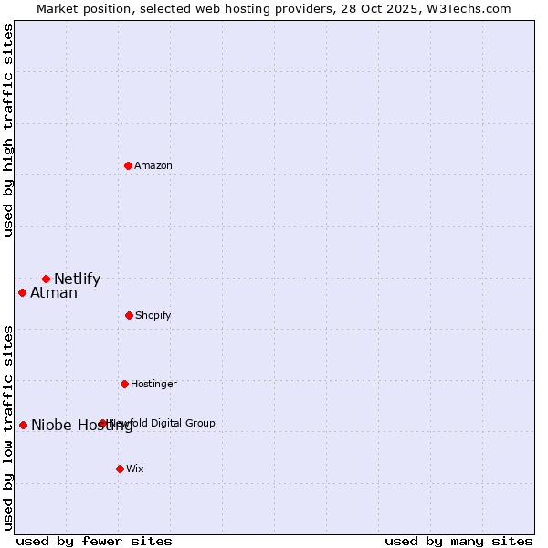 Market position of Netlify vs. Niobe Hosting vs. Atman