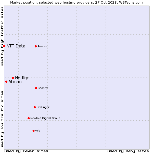 Market position of Netlify vs. Atman vs. NTT Data
