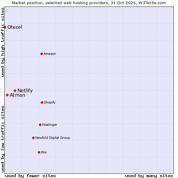 Market position of Netlify vs. Atman vs. Otecel