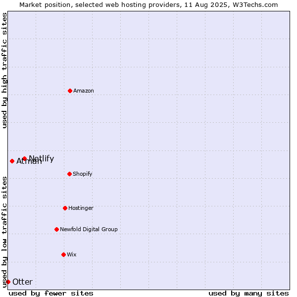Market position of Netlify vs. Atman vs. Otter
