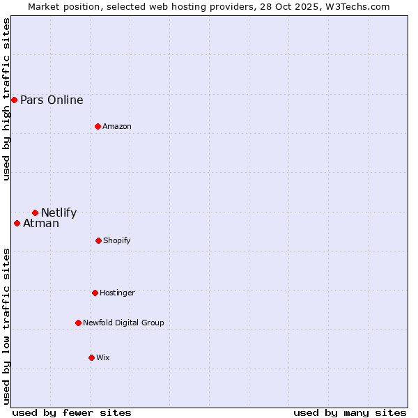 Market position of Netlify vs. Atman vs. Pars Online