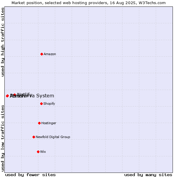 Market position of Netlify vs. Pars Parva System vs. Atman