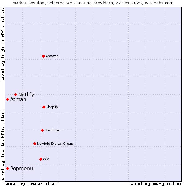 Market position of Netlify vs. Popmenu vs. Atman