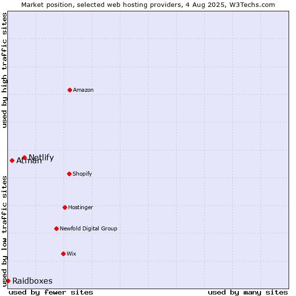 Market position of Netlify vs. Atman vs. Raidboxes