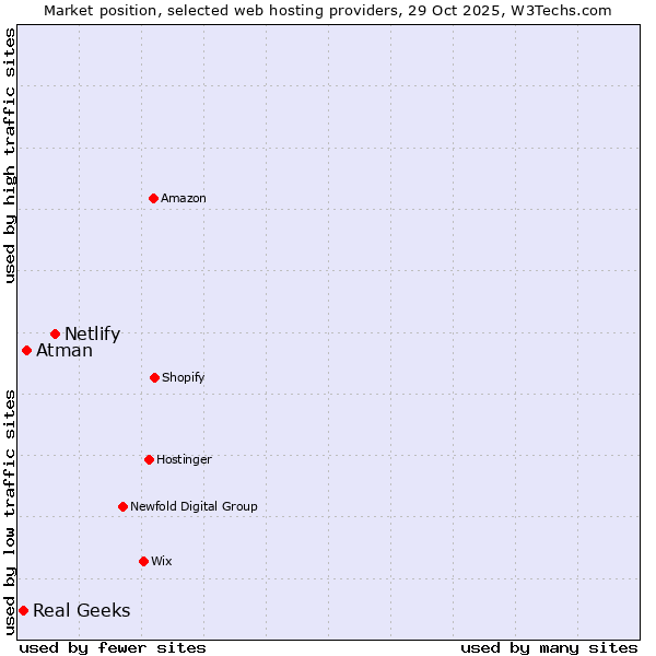 Market position of Netlify vs. Atman vs. Real Geeks
