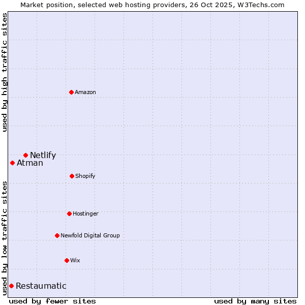 Market position of Netlify vs. Atman vs. Restaumatic