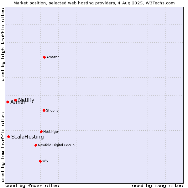 Market position of Netlify vs. ScalaHosting vs. Atman